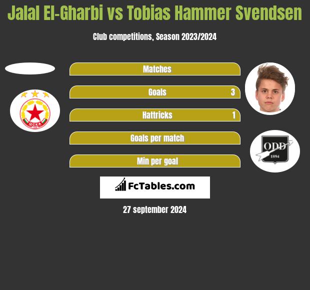 Jalal El-Gharbi vs Tobias Hammer Svendsen h2h player stats