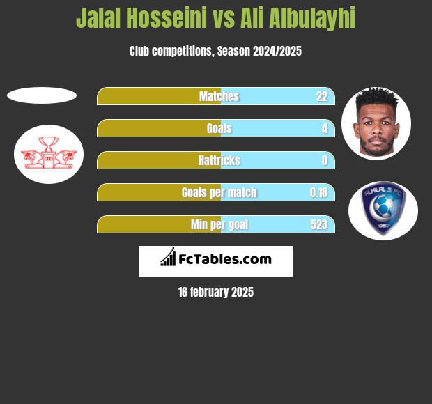 Jalal Hosseini vs Ali Albulayhi h2h player stats