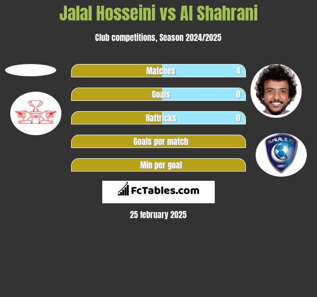 Jalal Hosseini vs Al Shahrani h2h player stats