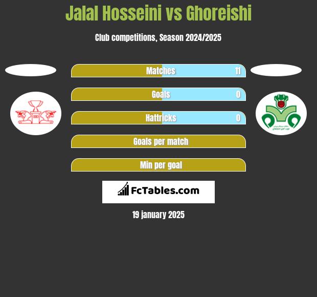 Jalal Hosseini vs Ghoreishi h2h player stats