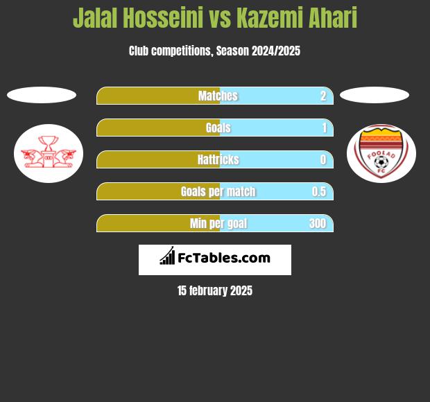 Jalal Hosseini vs Kazemi Ahari h2h player stats