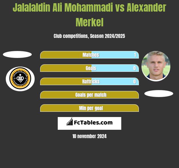 Jalalaldin Ali Mohammadi vs Alexander Merkel h2h player stats