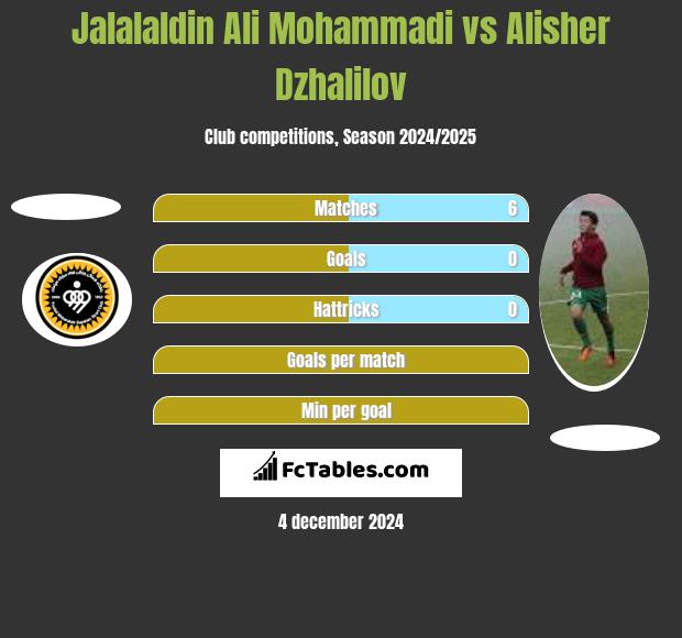 Jalalaldin Ali Mohammadi vs Alisher Dzhalilov h2h player stats