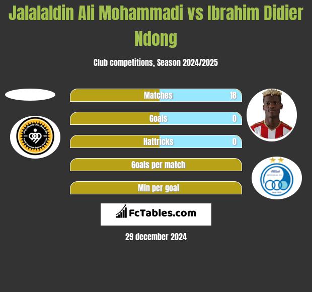 Jalalaldin Ali Mohammadi vs Ibrahim Didier Ndong h2h player stats