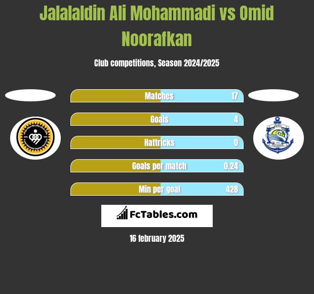 Jalalaldin Ali Mohammadi vs Omid Noorafkan h2h player stats