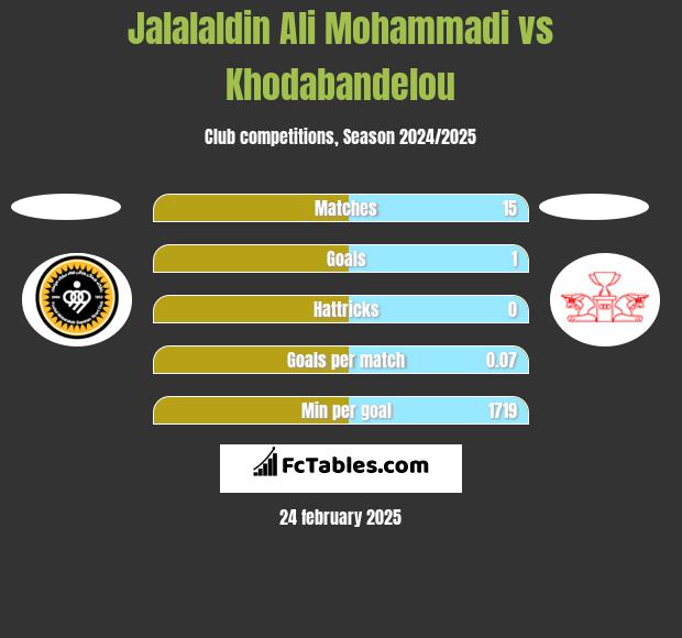 Jalalaldin Ali Mohammadi vs Khodabandelou h2h player stats