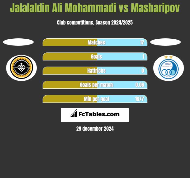 Jalalaldin Ali Mohammadi vs Masharipov h2h player stats