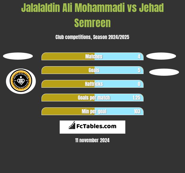 Jalalaldin Ali Mohammadi vs Jehad Semreen h2h player stats