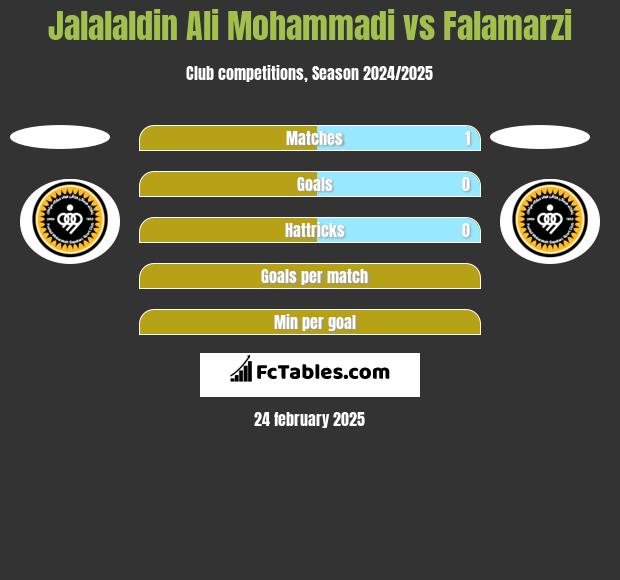 Jalalaldin Ali Mohammadi vs Falamarzi h2h player stats