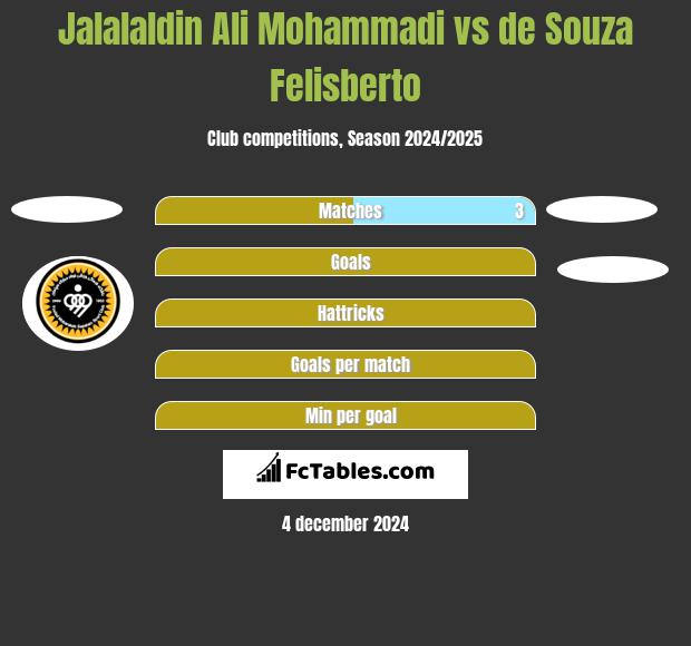 Jalalaldin Ali Mohammadi vs de Souza Felisberto h2h player stats