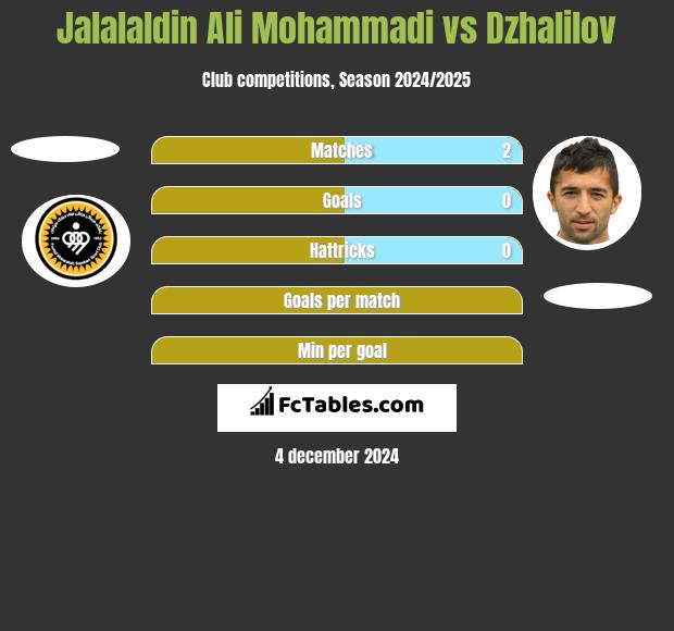 Jalalaldin Ali Mohammadi vs Dzhalilov h2h player stats