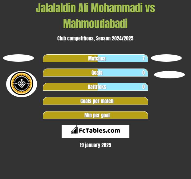 Jalalaldin Ali Mohammadi vs Mahmoudabadi h2h player stats