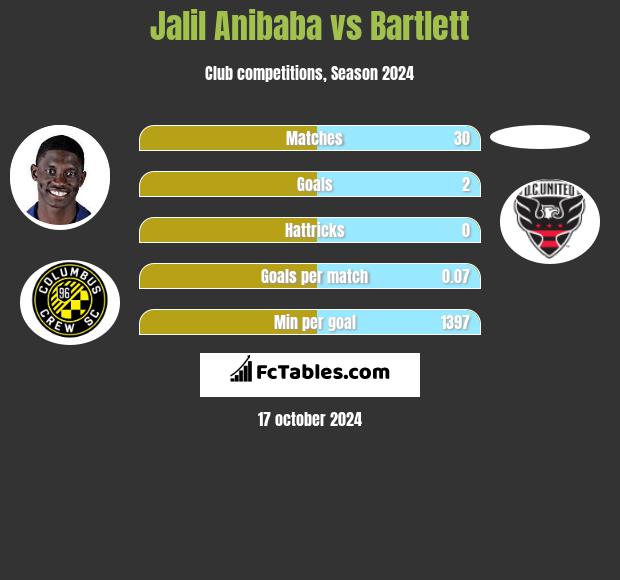 Jalil Anibaba vs Bartlett h2h player stats