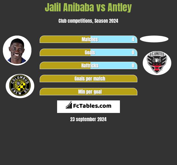 Jalil Anibaba vs Antley h2h player stats