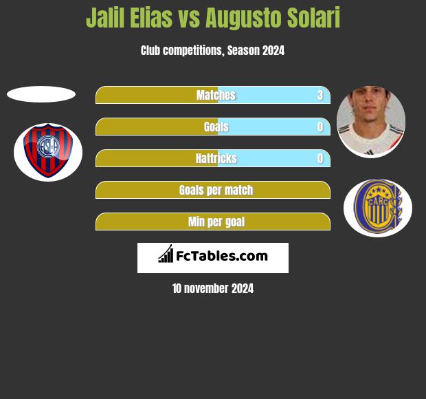 Jalil Elias vs Augusto Solari h2h player stats