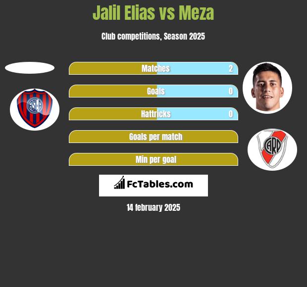 Jalil Elias vs Meza h2h player stats