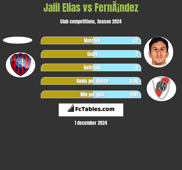 Jalil Elias vs FernÃ¡ndez h2h player stats