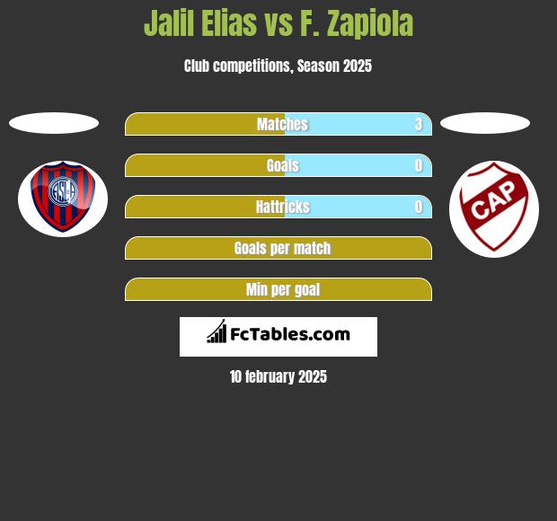 Jalil Elias vs F. Zapiola h2h player stats