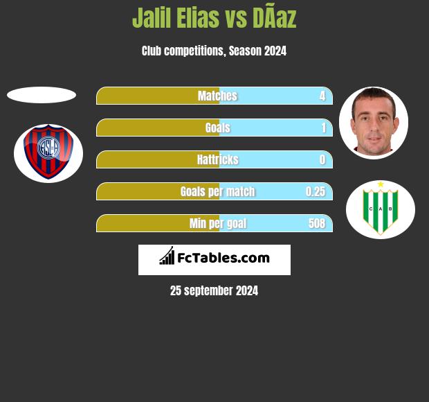 Jalil Elias vs DÃ­az h2h player stats