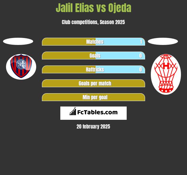 Jalil Elias vs Ojeda h2h player stats