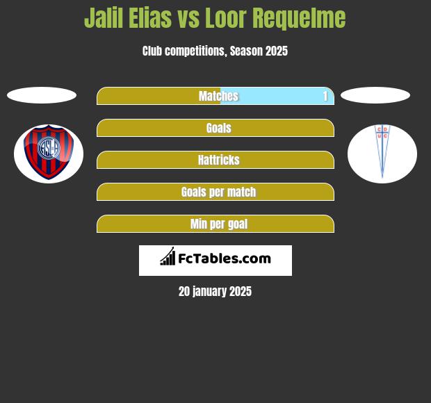 Jalil Elias vs Loor Requelme h2h player stats