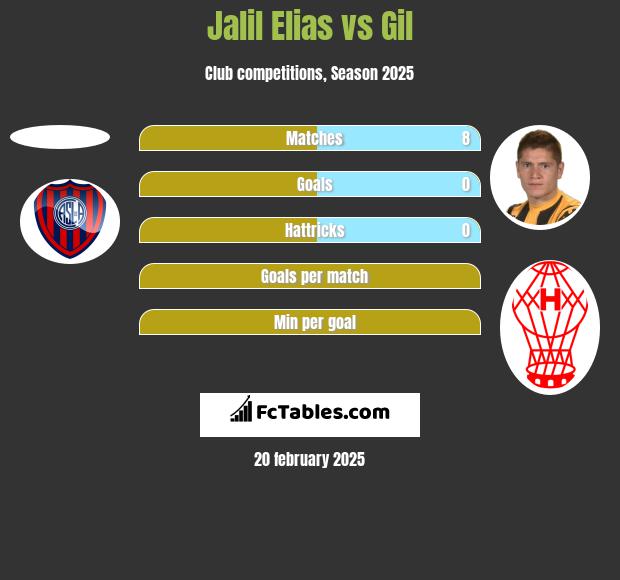 Jalil Elias vs Gil h2h player stats