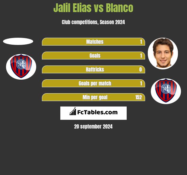 Jalil Elias vs Blanco h2h player stats