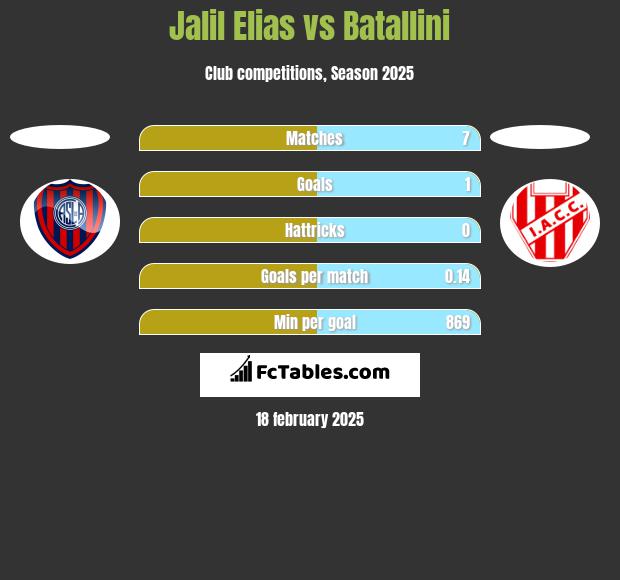 Jalil Elias vs Batallini h2h player stats