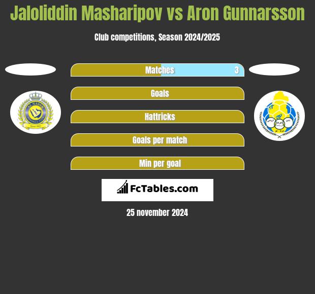 Jaloliddin Masharipov vs Aron Gunnarsson h2h player stats