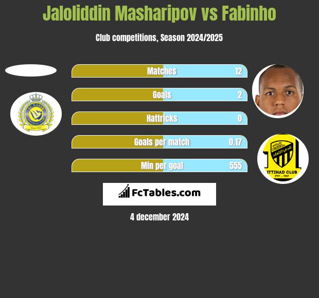 Jaloliddin Masharipov vs Fabinho h2h player stats