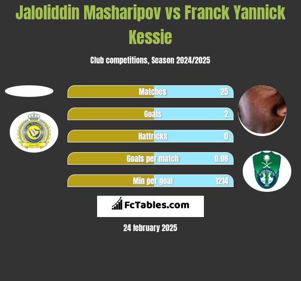 Jaloliddin Masharipov vs Franck Yannick Kessie h2h player stats