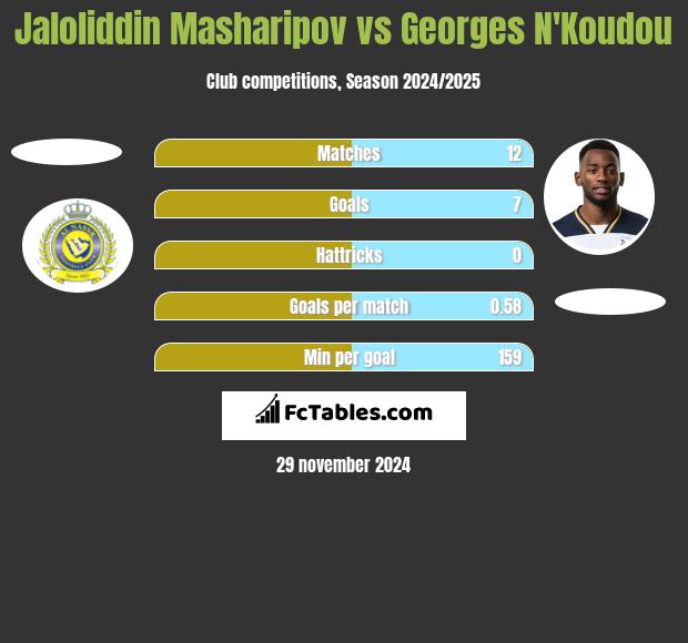 Jaloliddin Masharipov vs Georges N'Koudou h2h player stats