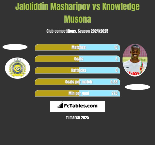 Jaloliddin Masharipov vs Knowledge Musona h2h player stats