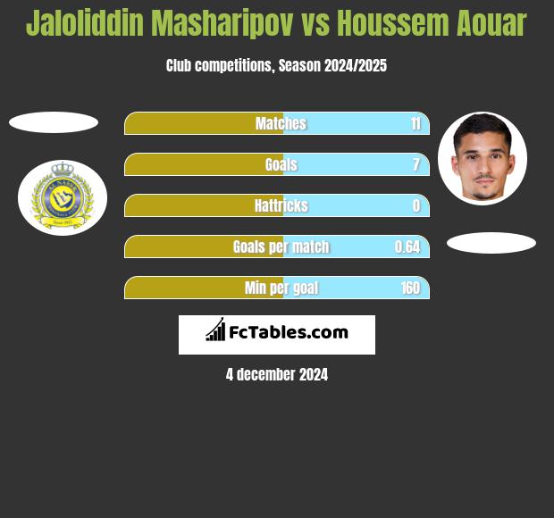 Jaloliddin Masharipov vs Houssem Aouar h2h player stats