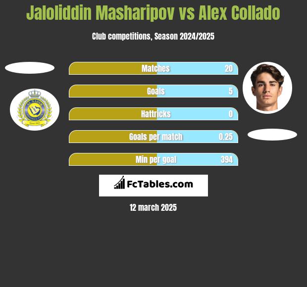 Jaloliddin Masharipov vs Alex Collado h2h player stats