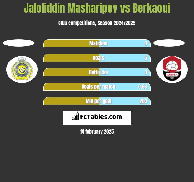 Jaloliddin Masharipov vs Berkaoui h2h player stats