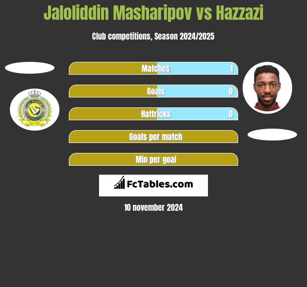 Jaloliddin Masharipov vs Hazzazi h2h player stats