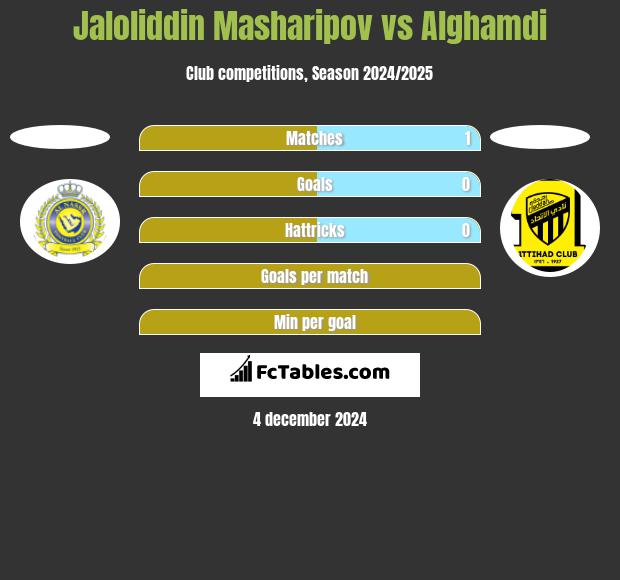 Jaloliddin Masharipov vs Alghamdi h2h player stats