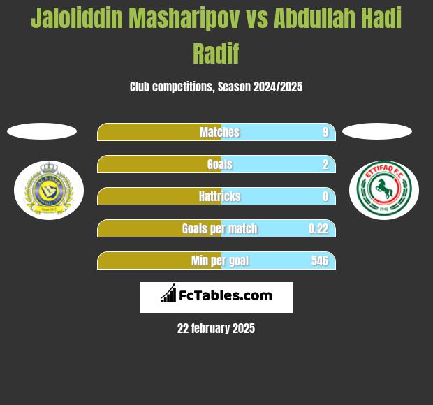 Jaloliddin Masharipov vs Abdullah Hadi Radif h2h player stats