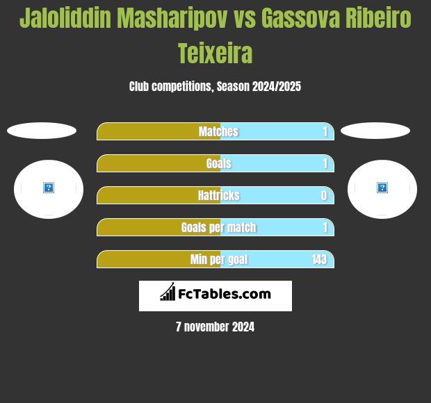 Jaloliddin Masharipov vs Gassova Ribeiro Teixeira h2h player stats