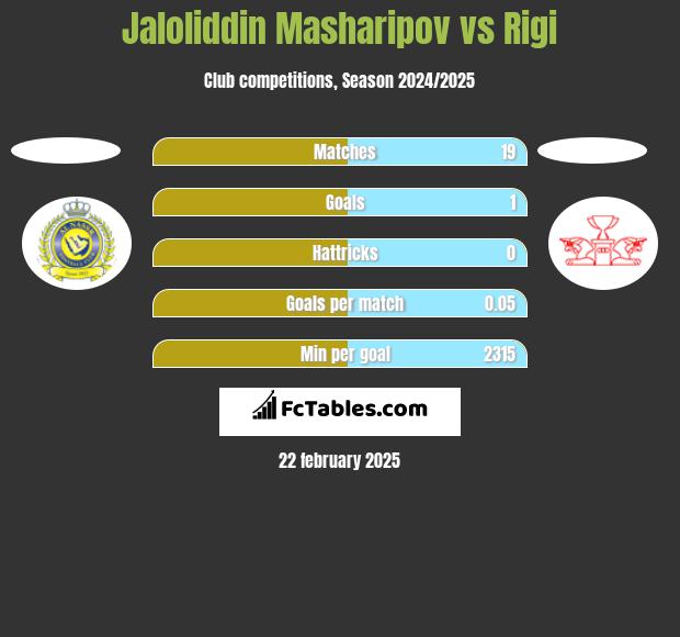 Jaloliddin Masharipov vs Rigi h2h player stats