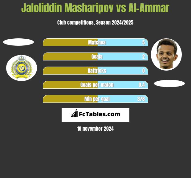 Jaloliddin Masharipov vs Al-Ammar h2h player stats