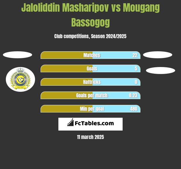 Jaloliddin Masharipov vs Mougang Bassogog h2h player stats