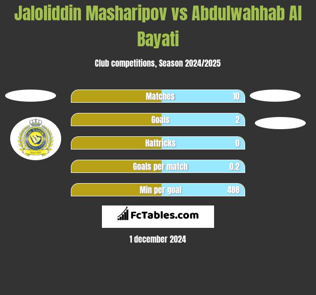 Jaloliddin Masharipov vs Abdulwahhab Al Bayati h2h player stats