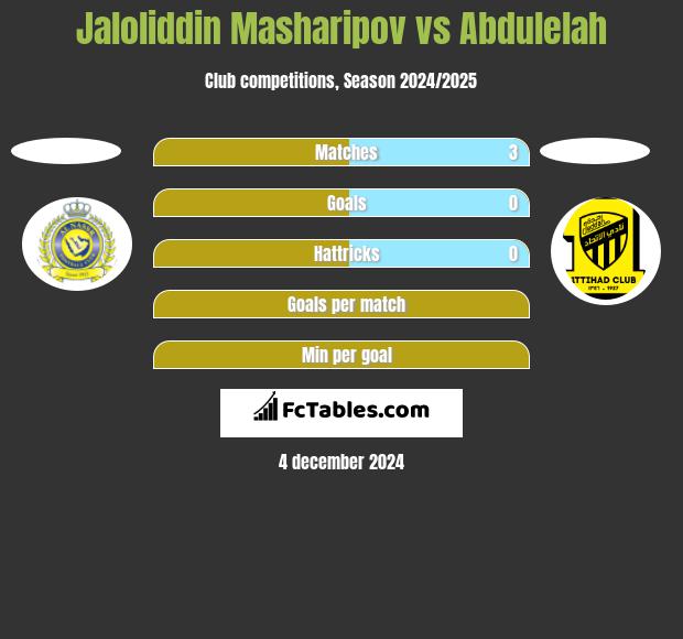 Jaloliddin Masharipov vs Abdulelah h2h player stats