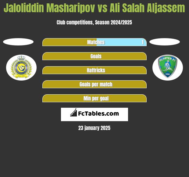 Jaloliddin Masharipov vs Ali Salah Aljassem h2h player stats