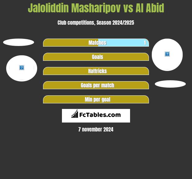 Jaloliddin Masharipov vs Al Abid h2h player stats