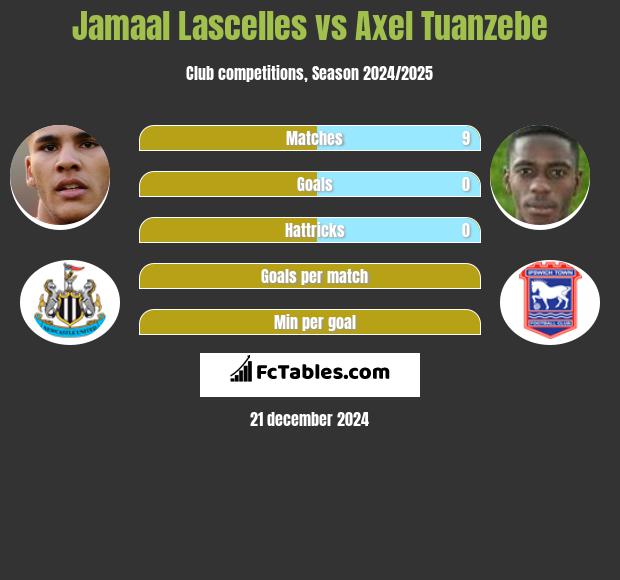 Jamaal Lascelles vs Axel Tuanzebe h2h player stats