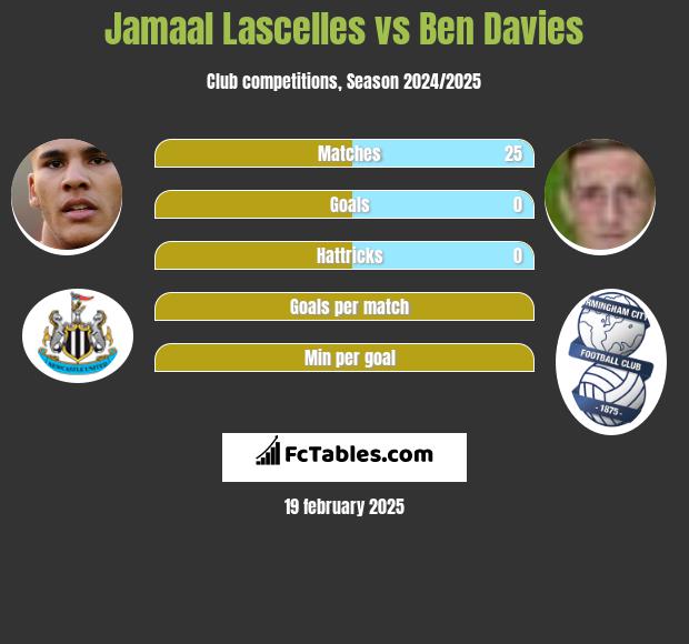 Jamaal Lascelles vs Ben Davies h2h player stats