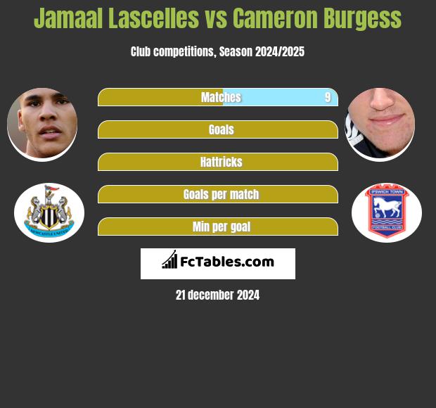 Jamaal Lascelles vs Cameron Burgess h2h player stats